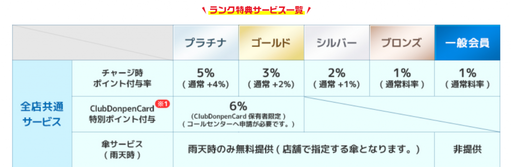 マジカカード 付与率