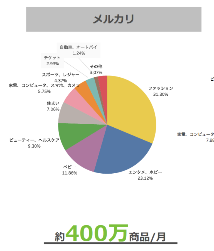 メルカリ　ジャンル別データ